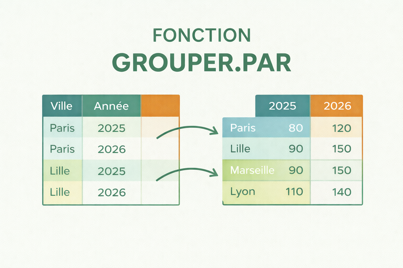Regrouper vos données comme dans un TCD avec la fonction GROUPER.PAR